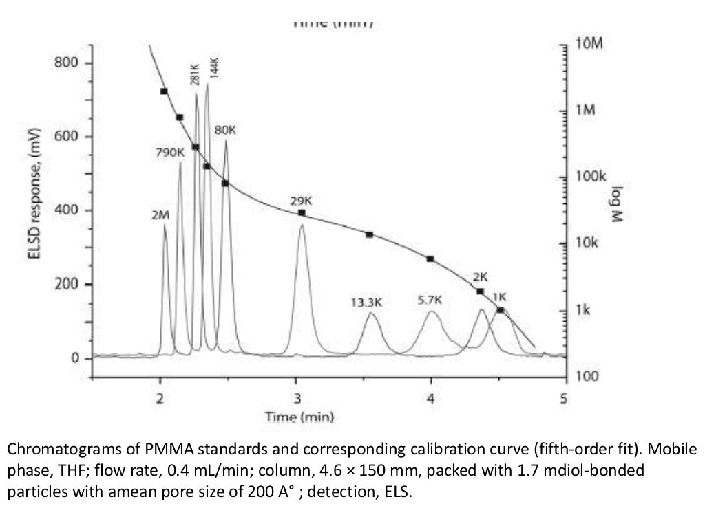 Size exclusion chromatography