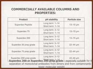 Product pH stability Particle size
Superdex Peptide
Long term: 1–14
Short term: 1–14
13–15 μm
Superdex 75
Long term: 3–12
Short term: 1–14
13–15 μm
Superdex 200
Long term: 3–12
Short term: 1–14
13–15 μm
Superdex 30 prep grade
Long term: 3–12
Short term: 1–14
22–44 μm
Superdex 75 prep grade
Long term: 3–12
Short term: 1–14
22–44 μm
Superdex 200 prep grade
Long term: 3–12
Short term: 1–14
22–44 μm
COMMERCIALLY AVAILABLE COLUMNS AND
PROPERTIES:
Superdex 200 or Superdex 200 prep grade - especially suitable for the
separation of monoclonal antibodies from dimers and from contaminants o
lower molecular weight
 