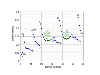 Periodic table Size of Atoms - Trends.ppt