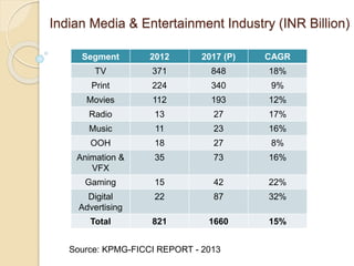 Indian Media & Entertainment Industry (INR Billion) 
Segment 2012 2017 (P) CAGR 
TV 371 848 18% 
Print 224 340 9% 
Movies 112 193 12% 
Radio 13 27 17% 
Music 11 23 16% 
OOH 18 27 8% 
Animation & 
VFX 
35 73 16% 
Gaming 15 42 22% 
Digital 
22 87 32% 
Advertising 
Total 821 1660 15% 
Source: KPMG-FICCI REPORT - 2013 
 
