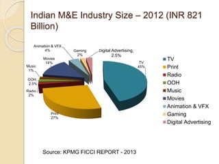 Size of m&e industry