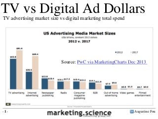 In 2012
TV advertising is $64 billion
Digital marketing was $38 billion
TV vs Digital Ad DollarsTV advertising market size vs digital marketing total spend
Augustine Fou- 1 -
Source: PwC via MarketingCharts Dec 2013
 