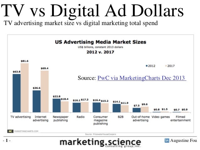 tv advertising vs digital marketing