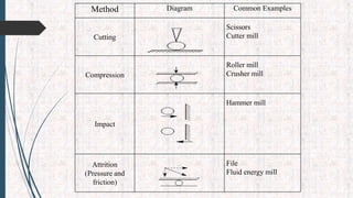 Method Diagram Common Examples
Cutting
Scissors
Cutter mill
Compression
Roller mill
Crusher mill
Impact
Hammer mill
Attrition
(Pressure and
friction)
File
Fluid energy mill
 