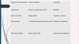 Degree of size reduction Typical methods Examples
Large pieces Cutter or compression mills Rhubarb
Coarse powders Impact mills Liquorice, cascara
Fine powders Combined impact and attrition mills Rhubarb , belladonna
Very fine powders Fluid energy mills Vitamins and antibiotics
 
