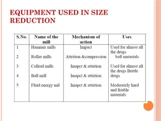 Pharmaceutical Engineering Size Reduction | PPTX