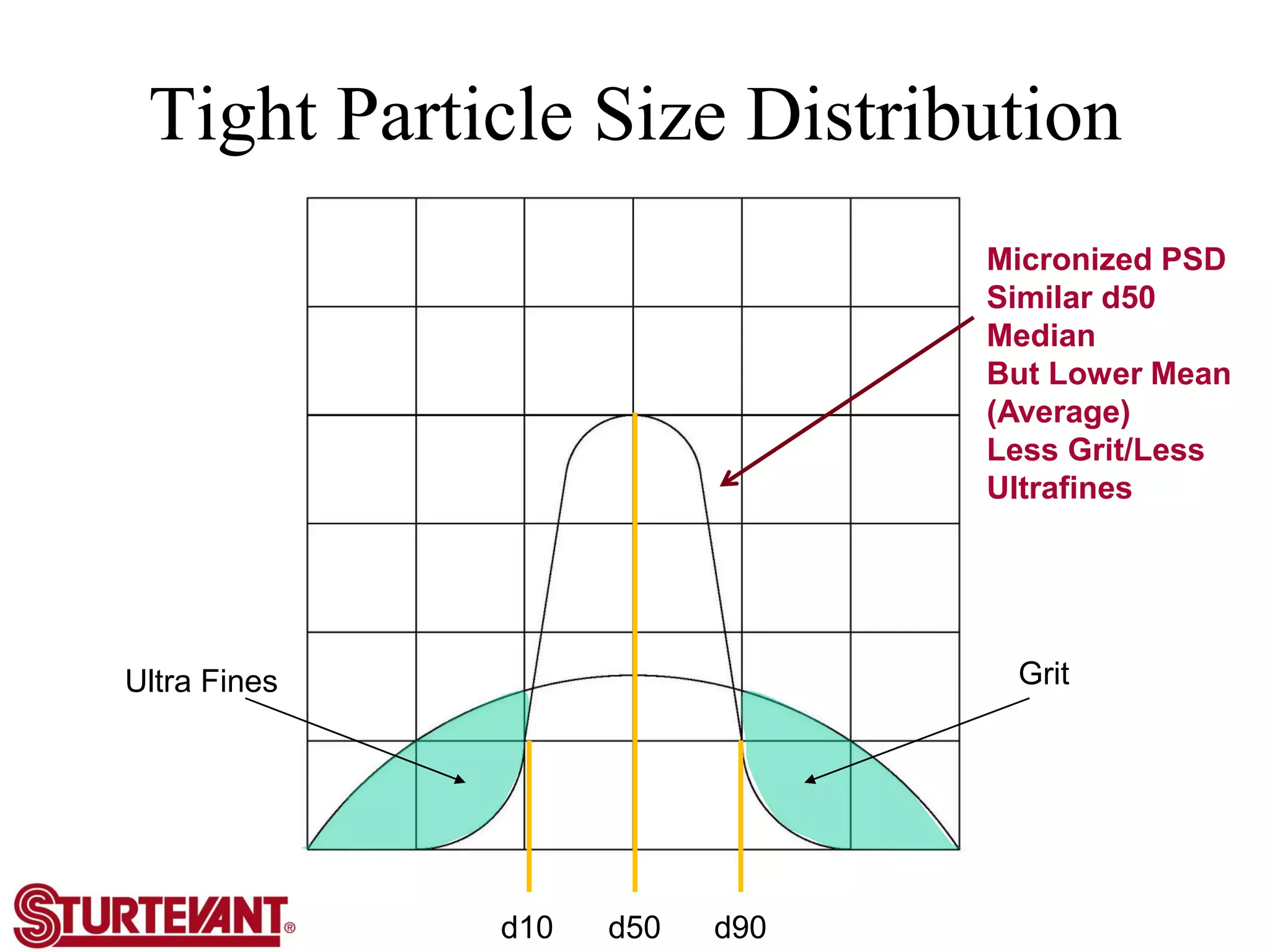 Tight Particle Size Distribution
d50 d90d10
Ultra Fines Grit
Micronized PSD
Similar d50
Median
But Lower Mean
(Average)
Less Grit/Less
Ultrafines
 
