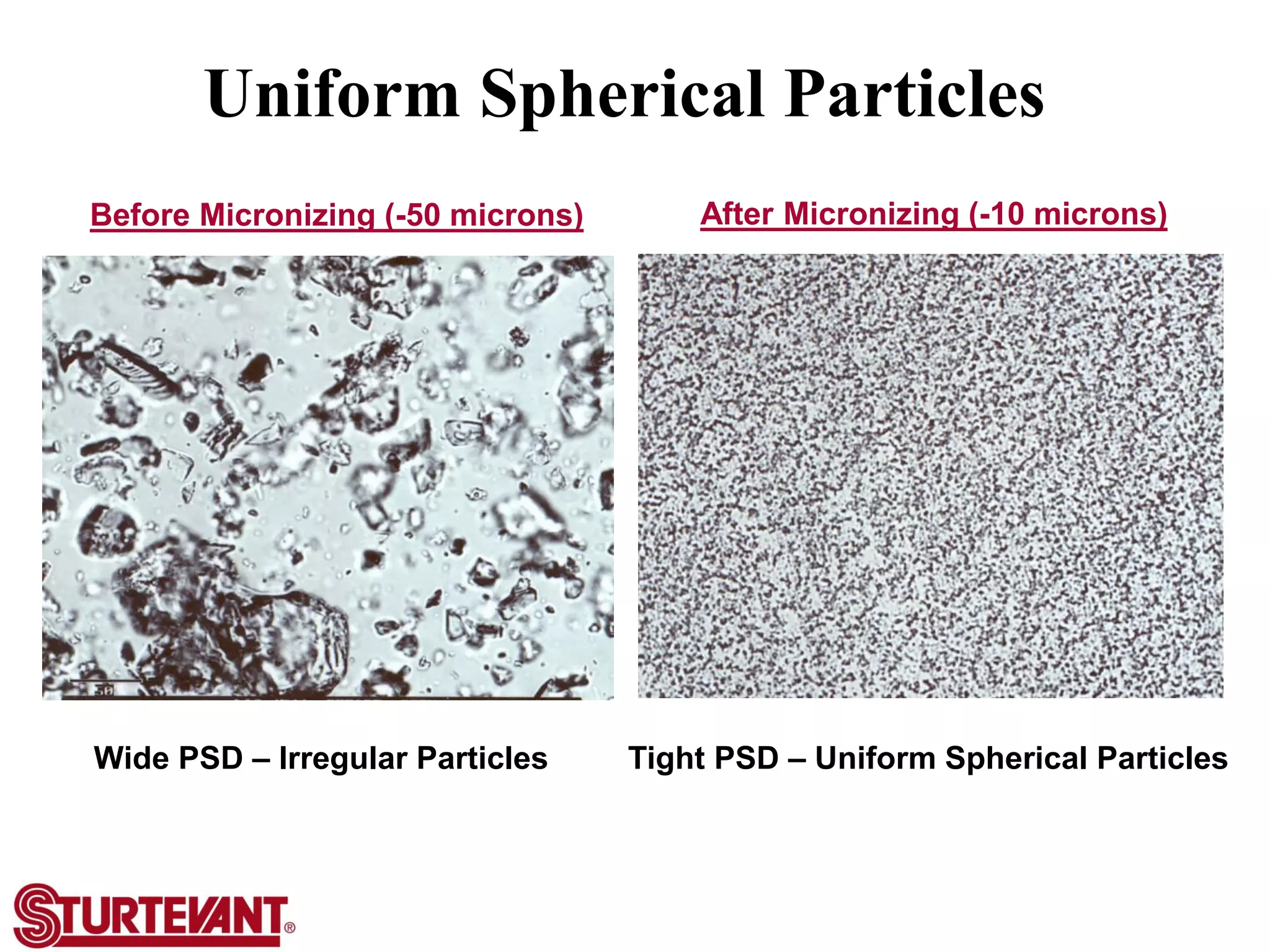 Uniform Spherical Particles
Wide PSD – Irregular Particles Tight PSD – Uniform Spherical Particles
Before Micronizing (-50 microns) After Micronizing (-10 microns)
 