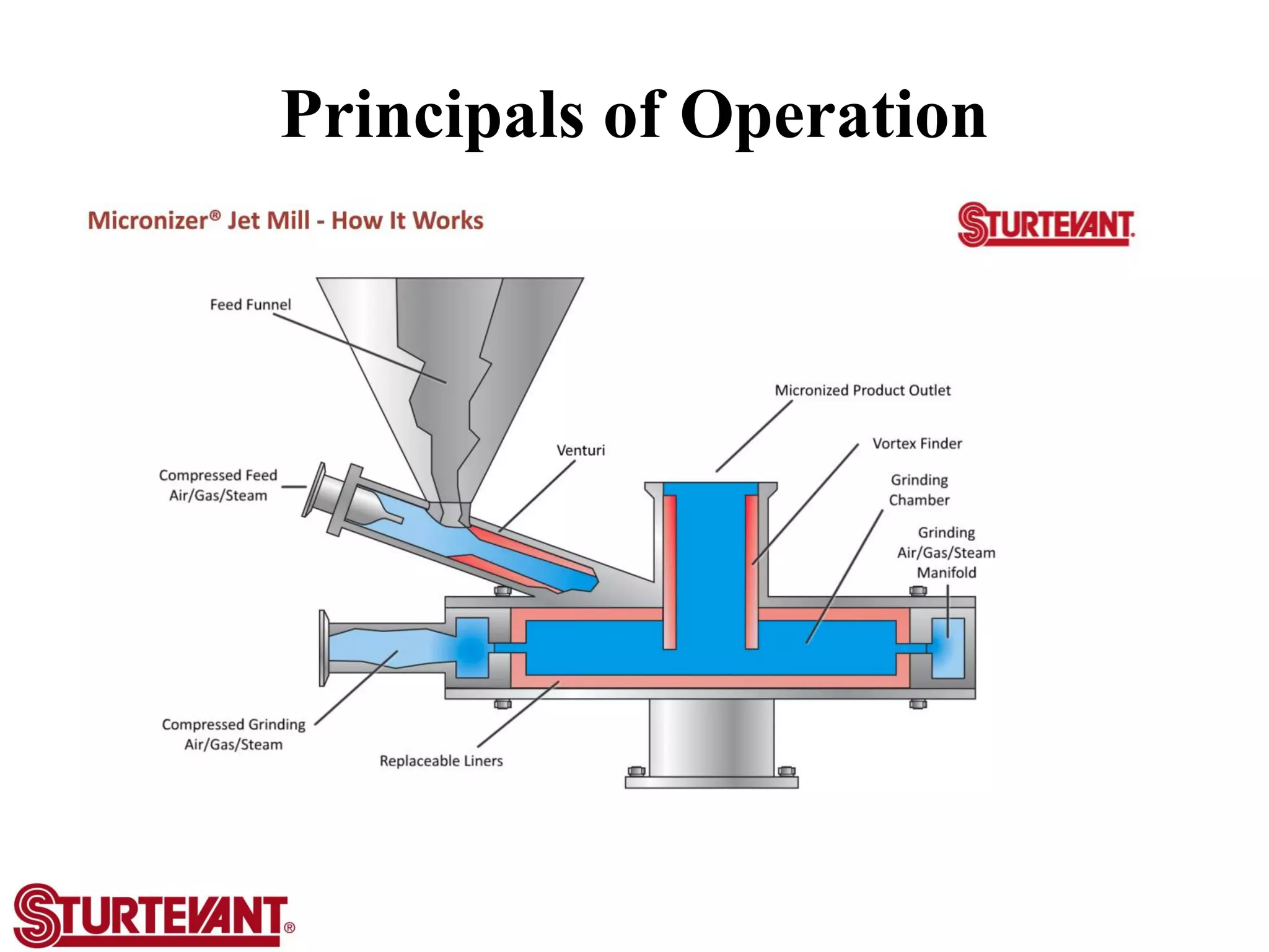 Principals of Operation
 
