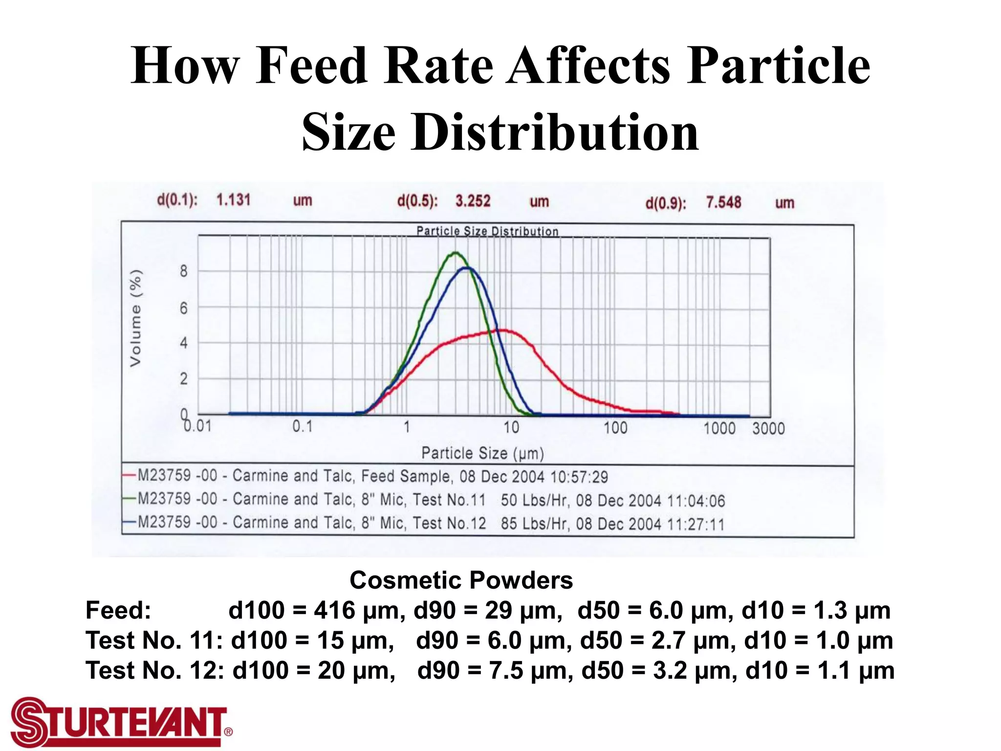 How Feed Rate Affects Particle
Size Distribution
Cosmetic Powders
Feed: d100 = 416 µm, d90 = 29 µm, d50 = 6.0 µm, d10 = 1.3 µm
Test No. 11: d100 = 15 µm, d90 = 6.0 µm, d50 = 2.7 µm, d10 = 1.0 µm
Test No. 12: d100 = 20 µm, d90 = 7.5 µm, d50 = 3.2 µm, d10 = 1.1 µm
 