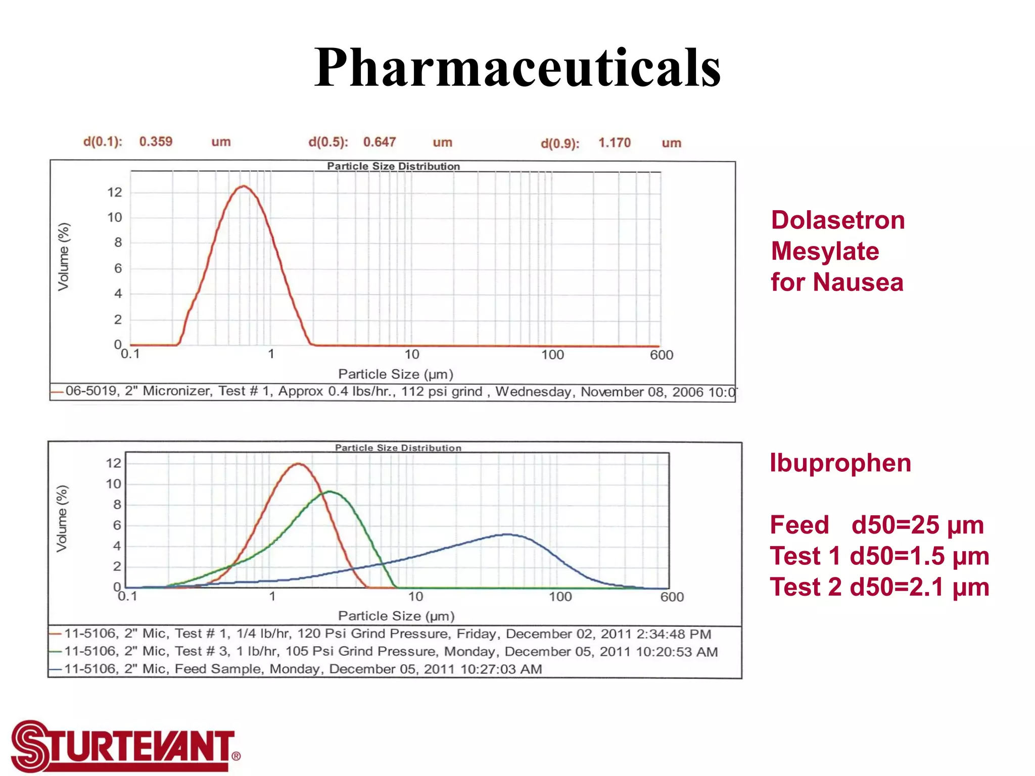 Pharmaceuticals
Dolasetron
Mesylate
for Nausea
Ibuprophen
Feed d50=25 µm
Test 1 d50=1.5 µm
Test 2 d50=2.1 µm
 