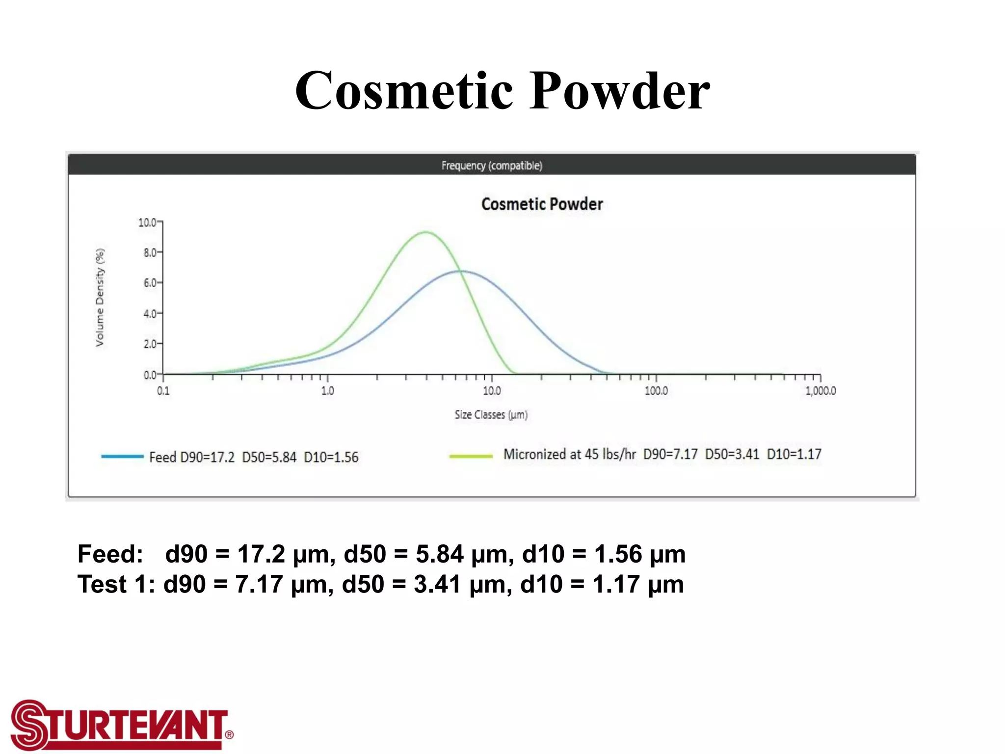 Cosmetic Powder
Feed: d90 = 17.2 µm, d50 = 5.84 µm, d10 = 1.56 µm
Test 1: d90 = 7.17 µm, d50 = 3.41 µm, d10 = 1.17 µm
 