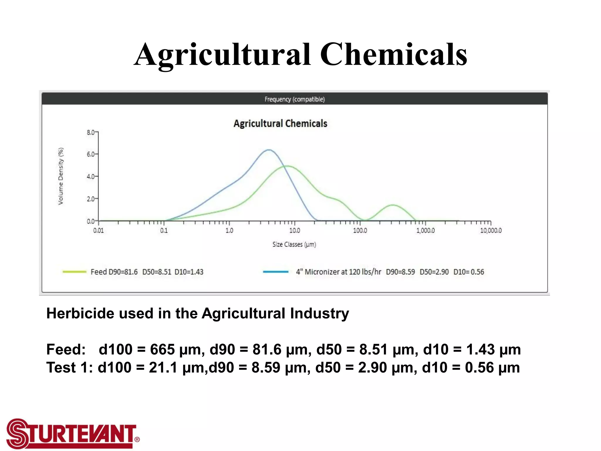 Agricultural Chemicals
Herbicide used in the Agricultural Industry
Feed: d100 = 665 µm, d90 = 81.6 µm, d50 = 8.51 µm, d10 = 1.43 µm
Test 1: d100 = 21.1 µm,d90 = 8.59 µm, d50 = 2.90 µm, d10 = 0.56 µm
 