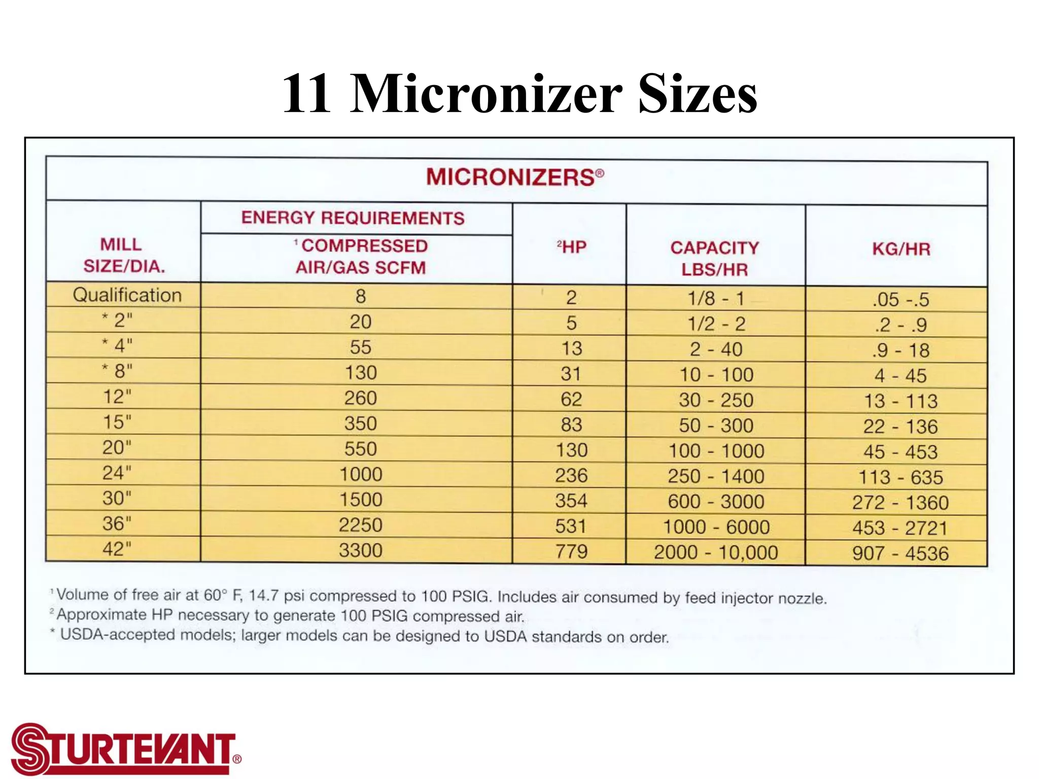 11 Micronizer Sizes
 