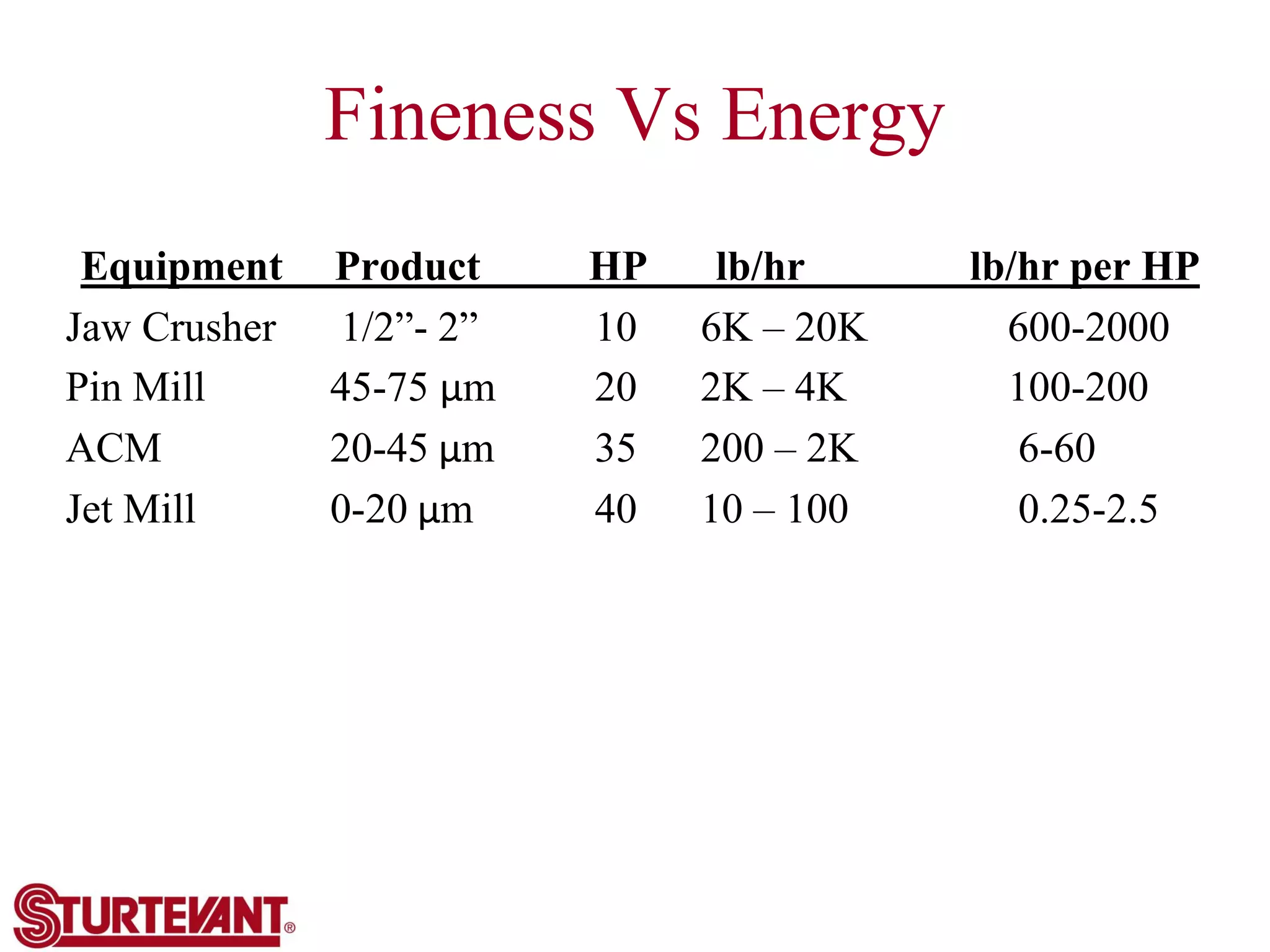 Fineness Vs Energy
Equipment Product HP lb/hr lb/hr per HP
Jaw Crusher 1/2”- 2” 10 6K – 20K 600-2000
Pin Mill 45-75 µm 20 2K – 4K 100-200
ACM 20-45 µm 35 200 – 2K 6-60
Jet Mill 0-20 µm 40 10 – 100 0.25-2.5
 