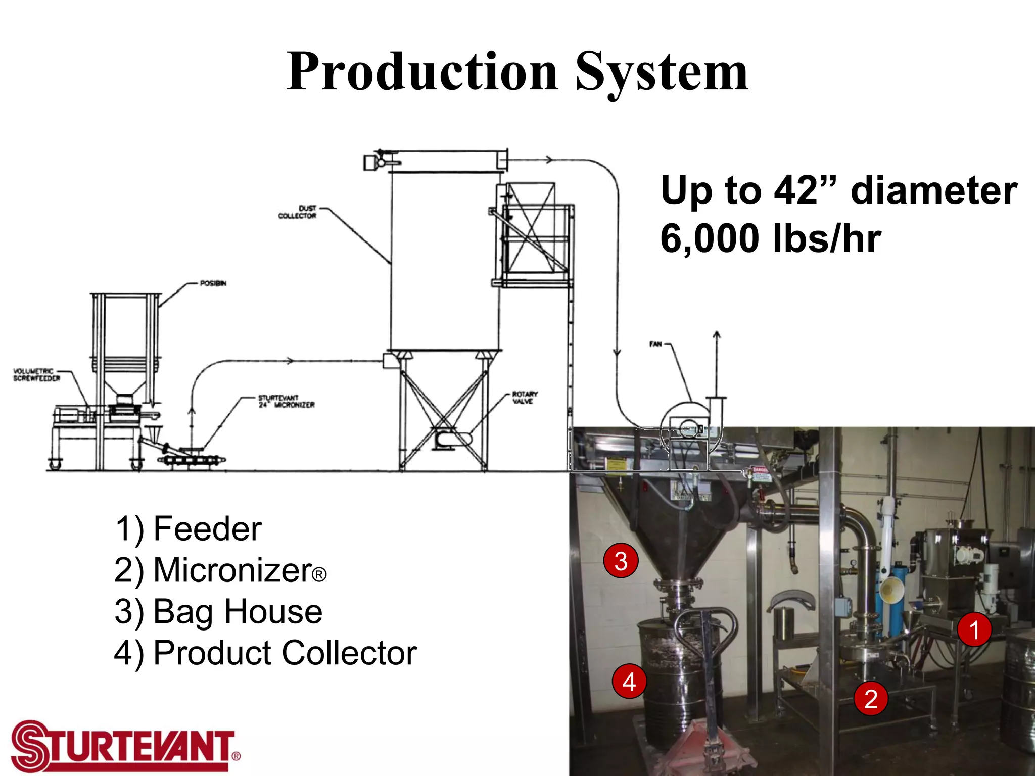 Production System
1
2
3
1) Feeder
2) Micronizer®
3) Bag House
4) Product Collector
4
Up to 42” diameter
6,000 lbs/hr
 