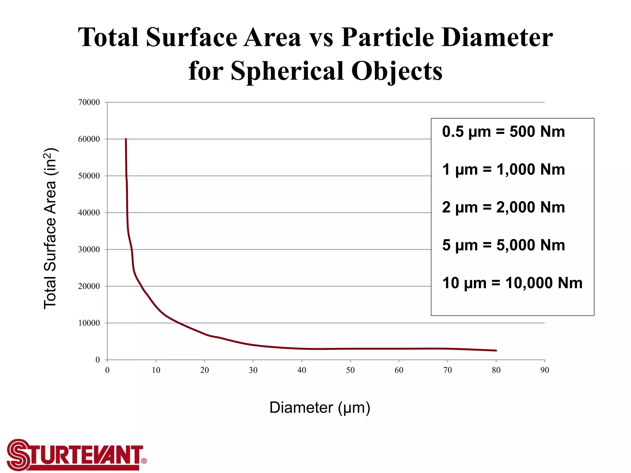 Total Surface Area vs Particle Diameter
for Spherical Objects
0
10000
20000
30000
40000
50000
60000
70000
0 10 20 30 40 50 60 70 80 90
TotalSurfaceArea(in2)
Diameter (µm)
0.5 µm = 500 Nm
1 µm = 1,000 Nm
2 µm = 2,000 Nm
5 µm = 5,000 Nm
10 µm = 10,000 Nm
 