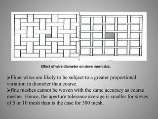 Effect of wire diameter on sieve mesh size.
⮚Finer wires are likely to be subject to a greater proportional
variation in diameter than coarse.
⮚fine meshes cannot be woven with the same accuracy as coarse
meshes. Hence, the aperture tolerance average is smaller for sieves
of 5 or 10 mesh than is the case for 300 mesh.
 