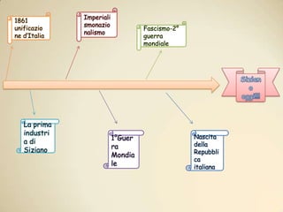Imperialismonazionalismo1861 unificazione d’ItaliaFascismo-2° guerra mondialeSiziano oggi!!!La prima industria di Siziano1°Guerra MondialeNascita della Repubblica italiana