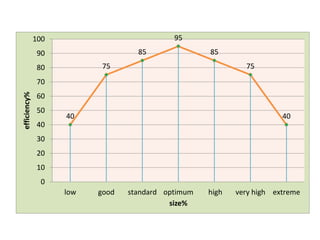 40
75
85
95
85
75
40
0
10
20
30
40
50
60
70
80
90
100
low good standard optimum high very high extreme
efficiency%
size%
 