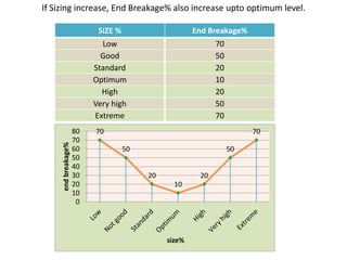 If Sizing increase, End Breakage% also increase upto optimum level.
SIZE % End Breakage%
Low 70
Good 50
Standard 20
Optimum 10
High 20
Very high 50
Extreme 70
70
50
20
10
20
50
70
0
10
20
30
40
50
60
70
80
endbreakage%
size%
 