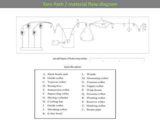Yarn Path / material flow diagram
 