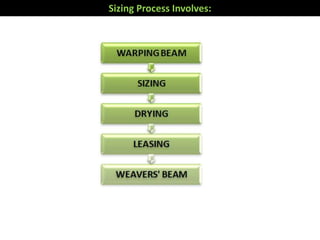 Sizing Process Involves:
 