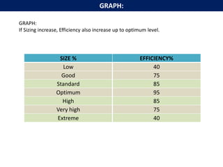 GRAPH:
If Sizing increase, Efficiency also increase up to optimum level.
SIZE % EFFICIENCY%
Low 40
Good 75
Standard 85
Opt...