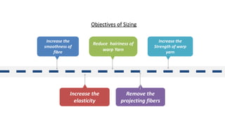 Increase the
elasticity
Remove the
projecting fibers
Increase the
smoothness of
fibre
Reduce hairiness of
warp Yarn
Increase the
Strength of warp
yarn
Objectives of Sizing
 