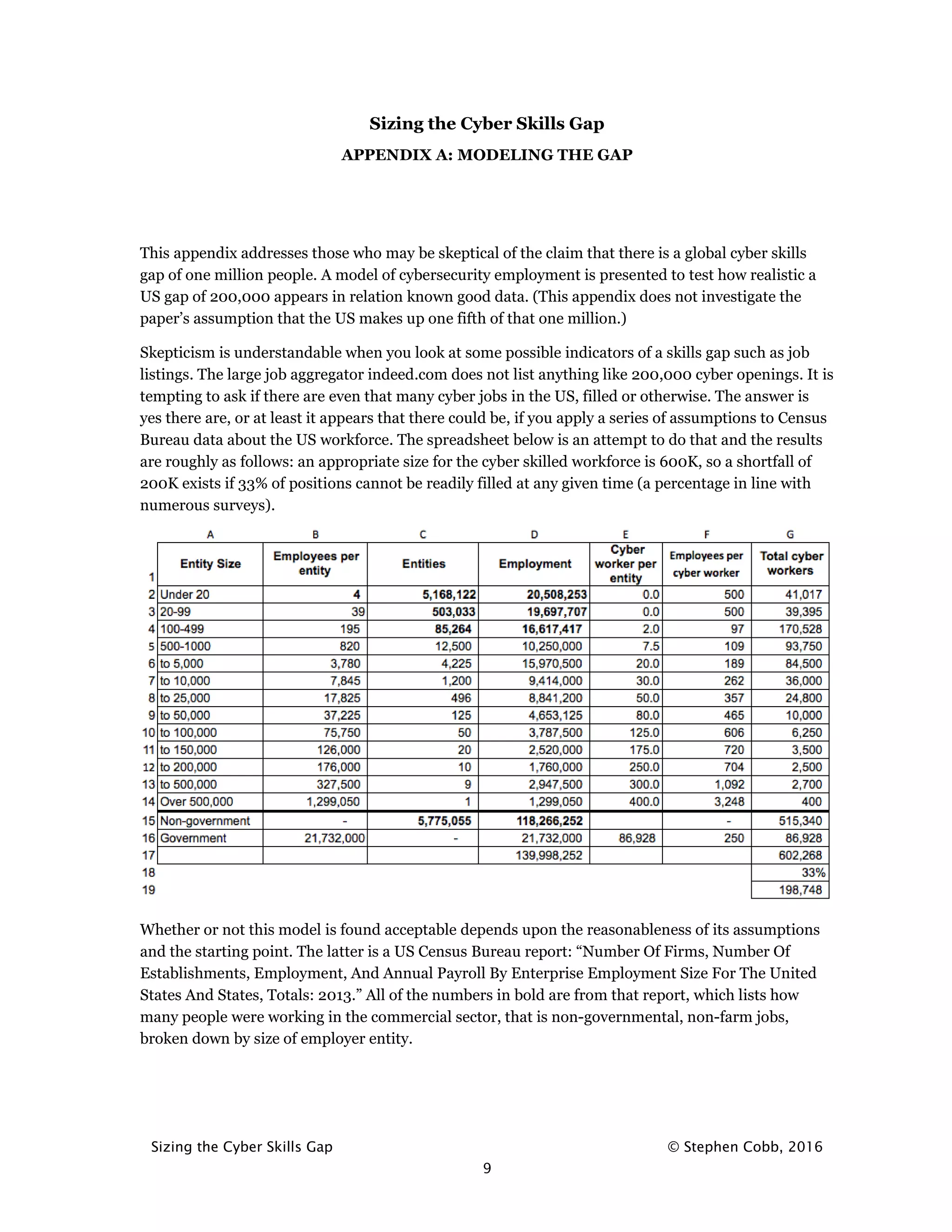 Sizing the Cyber Skills Gap © Stephen Cobb, 2016
9
Sizing the Cyber Skills Gap
APPENDIX A: MODELING THE GAP
This appendix addresses those who may be skeptical of the claim that there is a global cyber skills
gap of one million people. A model of cybersecurity employment is presented to test how realistic a
US gap of 200,000 appears in relation known good data. (This appendix does not investigate the
paper’s assumption that the US makes up one fifth of that one million.)
Skepticism is understandable when you look at some possible indicators of a skills gap such as job
listings. The large job aggregator indeed.com does not list anything like 200,000 cyber openings. It is
tempting to ask if there are even that many cyber jobs in the US, filled or otherwise. The answer is
yes there are, or at least it appears that there could be, if you apply a series of assumptions to Census
Bureau data about the US workforce. The spreadsheet below is an attempt to do that and the results
are roughly as follows: an appropriate size for the cyber skilled workforce is 600K, so a shortfall of
200K exists if 33% of positions cannot be readily filled at any given time (a percentage in line with
numerous surveys).
Whether or not this model is found acceptable depends upon the reasonableness of its assumptions
and the starting point. The latter is a US Census Bureau report: “Number Of Firms, Number Of
Establishments, Employment, And Annual Payroll By Enterprise Employment Size For The United
States And States, Totals: 2013.” All of the numbers in bold are from that report, which lists how
many people were working in the commercial sector, that is non-governmental, non-farm jobs,
broken down by size of employer entity.
 