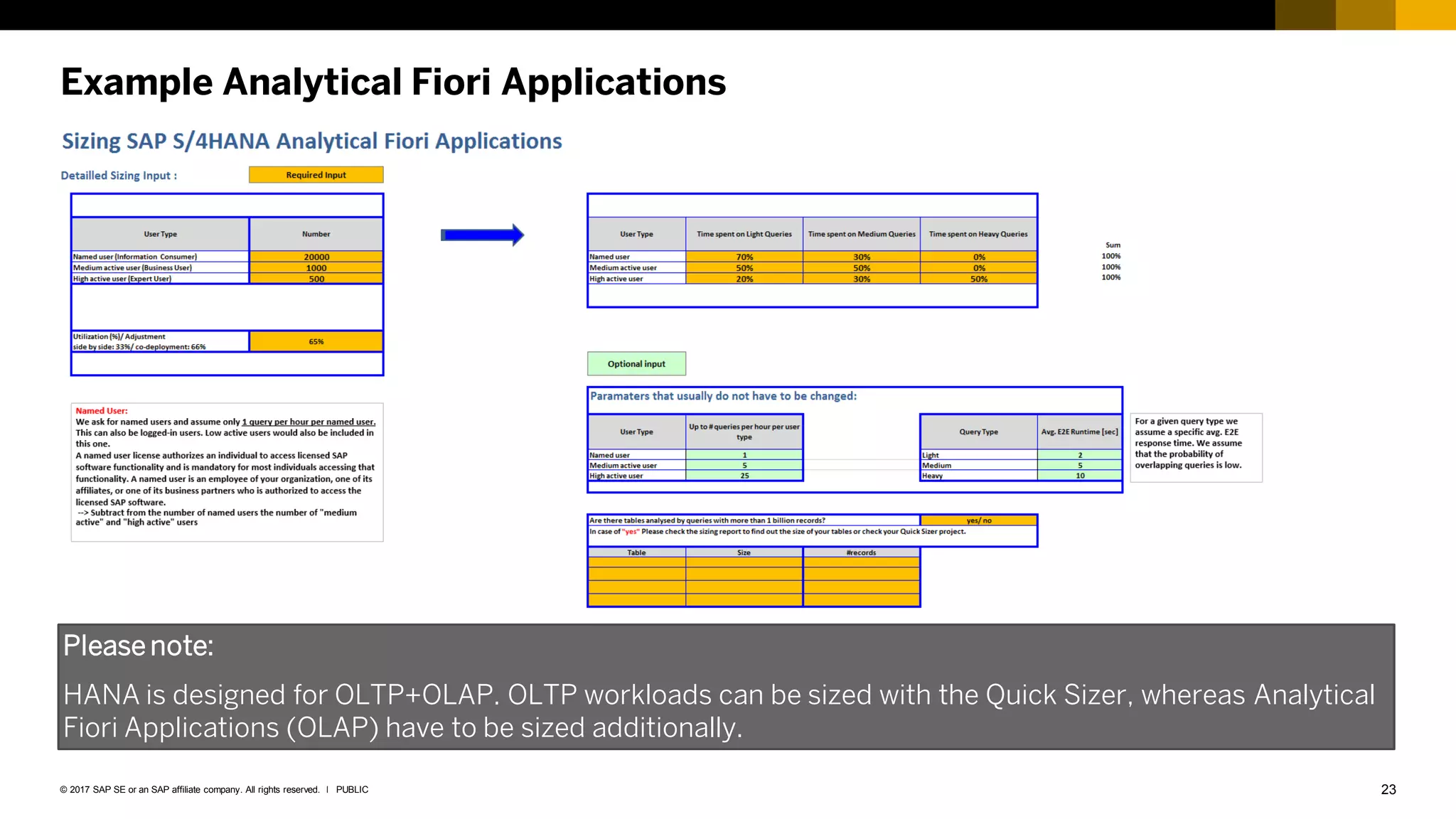23
PUBLIC
© 2017 SAP SE or an SAP affiliate company. All rights reserved. ǀ
Example Analytical Fiori Applications
Please note:
HANA is designed for OLTP+OLAP. OLTP workloads can be sized with the Quick Sizer, whereas Analytical
Fiori Applications (OLAP) have to be sized additionally.
 