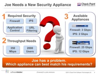 Joe Needs a New Security Appliance
Required Security

Available
Appliances

Firewall

IPS

Application
Control

URL
Filtering

Firewall: 3 Gbps
IPS: 2 Gbps

Throughput Needs
350
Mbps

Firewall: 25 Gbps
IPS: 12 Gbps

2000
Users

Joe has a problem.
Which appliance can best match his requirements?
[Protected] For public distribution

©2013 Check Point Software Technologies Ltd.

4

 
