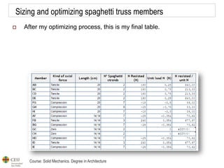 Course: Solid Mechanics. Degree in Architecture
Sizing and optimizing spaghetti truss members
 After my optimizing process, this is my final table.
 
