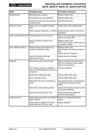 Page 2-16 Rev. 0040401000 3919 - Translated original instructions -
Operating and installation instructions
SAFE, SAFE-P, SAFE-TC, SAFE-TCP/TCS
Flange broken. Damage during transport. Replace safety valve.
Flange bolts not evenly tightened. Replace safety valve.
Transfer of forces such as bending or
torsional forces.
Install free of tension.
Pressure surges. Safety valve not installed at highest
point.
Install safety valve at highest point.
Valve drainage inadequate or not fitted. Install drainage system a required by
regulations.
Valve constantly blows off. Transport fastening not removed. Remove transport fastening (red screw
above cap, Figure 990).
Spring corroded by medium and
broken.
Replace safety valve.
In the case of vapour, select open cap
or bonnet if possible.
Injury owing to medium. Danger of injury from medium (e.g.
liquids) emerging from valve.
Replace safety valve.
Select design with closed bonnet and
cap.
Install a guard if necessary.
Injury from vapour discharge
(open bonnet / cap)
Install a guard if necessary
Flattering. Pressure loss >3% in line to valve. Reduce resistance by chamfering or
radius in connection socket. Select
larger line if necessary.
Poor welding (root pass), gaskets at
inlet and outlet flanges too small or not
concentric.
Change conditions.
Safety valve capacity too high. Install smaller safety valve.
Burner capacity too low. Install smaller safety valve.
Blow-off line too long or diameter too
small.
Use larger diameter or back-pressure
compensation by stainless steel
bellow.
Inlet and/or outlet socket too small. Install with dimensions larger than DN
of inlet and outlet lines.
Back-pressure higher than 10%. Install stainless steel bellow for
pressure compensation.
Capacity too low. Safety valves not applied unsuitable for
plant conditions.
Select and install suitable safety
valves.
Safety valve not applied in line with
current DIN, AD, TRD, etc. rules.
Adjust conditions.
Fault Possible cause Corrective measures
 