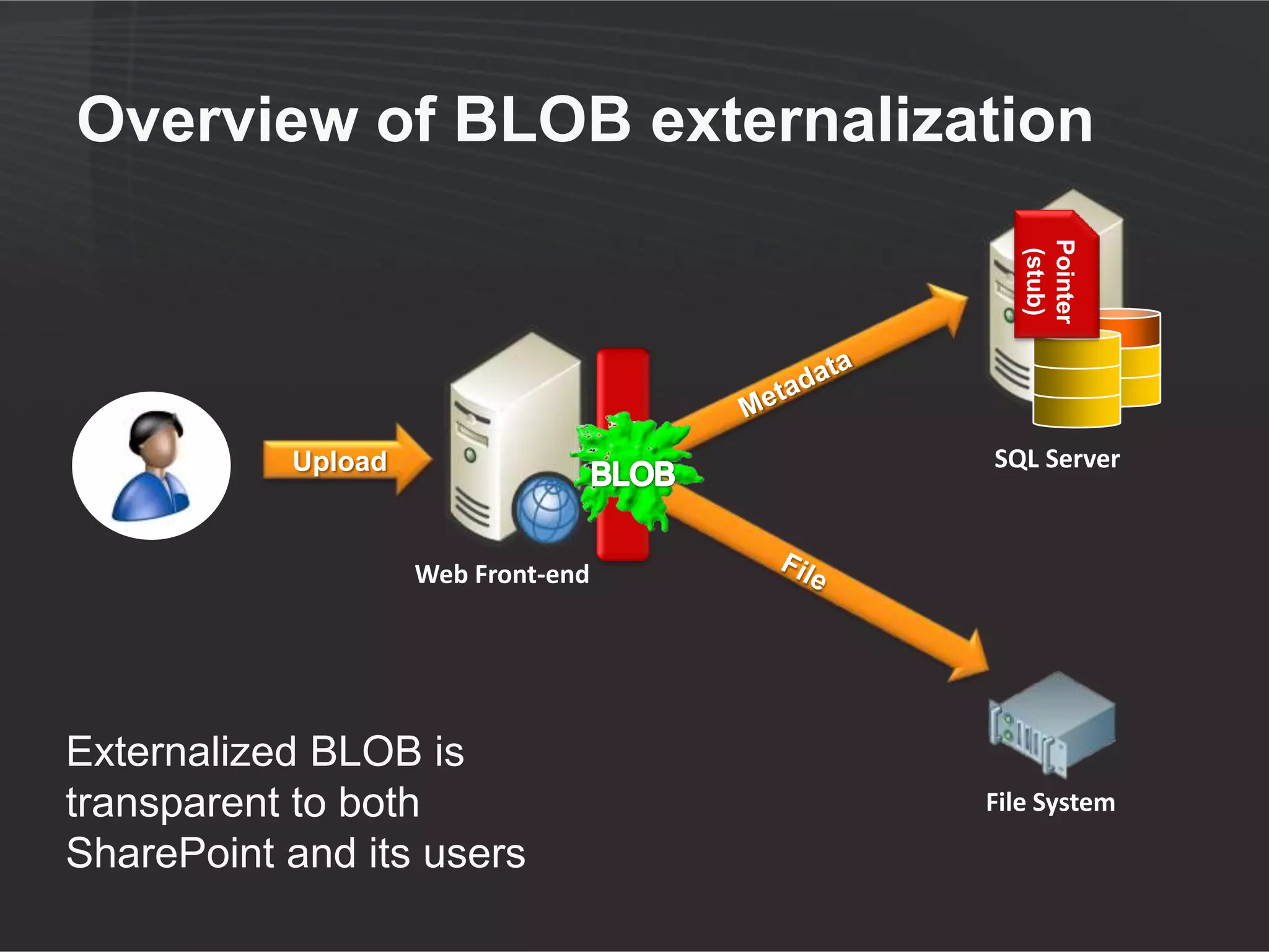 Advantages of externalizing BLOBs

• Reduce storage costs
• Increase performance
  ●   Read & write
  ●   All other activity by users of the DB and SQL server
• Access to features of BLOB storage
  platform
• Efficient content restructure
  ●   Shallow copy in SP1
 