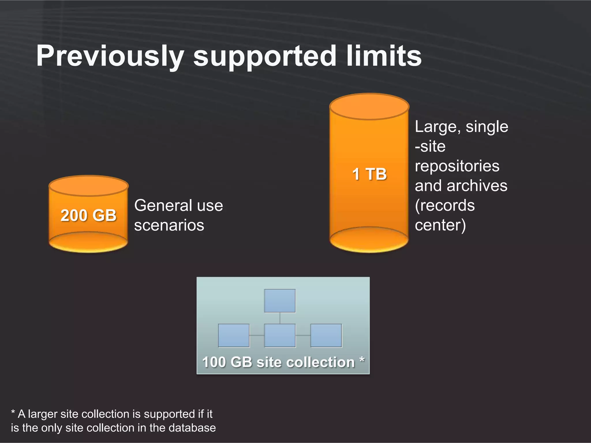 Previously supported limits

                                                                      Large, single
                                                                      -site
                                                                      repositories
                                                               1 TB
                                                                      and archives
                           General use                                (records
          200 GB
                           scenarios                                  center)




                                         100 GB site collection *


* A larger site collection is supported if it
is the only site collection in the database
 