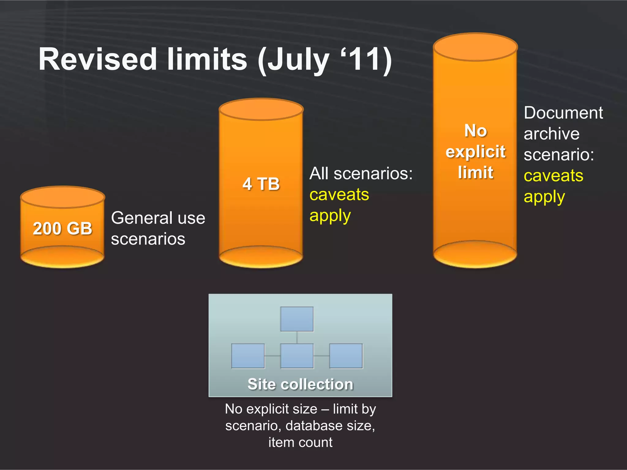 Revised limits (July ‘11)
                                                                  Document
                                                         No       archive
                                                       explicit   scenario:
                                      All scenarios:    limit     caveats
                          4 TB
                                      caveats                     apply
         General use                  apply
200 GB
         scenarios




                           Site collection
                       No explicit size – limit by
                       scenario, database size,
                             item count
 