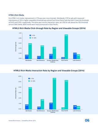 Sizmek Benchmarks | Viewability Winter 2015
HTML5 Rich Media
For HTML5 rich media, improvement in CTR was even more dramat...