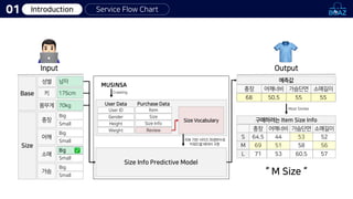 Introduction Service Flow Chart
01
Input
Base
Output
성별
키
몸무게
Size
총장
어깨
소매
가슴
Big
Small
Big
Small
Small
Big
Big
Small
Size Info Predictive Model
Most Similar
User Data
User ID
Gender
Height
Weight
Purchase Data
Item
Size
Size Info
Review
Size Vocabulary
리뷰 기반 사이즈 파생변수로
키워드별 데이터 구분
예측값
어깨너비 가슴단면 소매길이
총장
구매하려는 Item Size Info
어깨너비
51
53
44
가슴단면
58
60.5
53
소매길이
56
57
52
총장
69
71
64.5
50.5 55 55
68
M
L
S
“ M Size “
Crawling
Big
 
