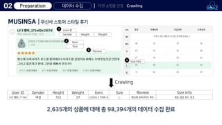 Preparation 데이터 수집
02
User ID
Gender Height Weight
1
Item
Size
2
Review
3
Size Info
4
Crawling
User ID Gender Height Weight Item Size Review Size Info
LV3 멤버_171e0 여성 163 57 (23SS) 2 TONE A L 평소에 오버사이즈 후드 69, 60, 61, 63
2,635개의 상품에 대해 총 98,394개의 데이터 수집 완료
MUSINSA | 무신사 스토어 스타일 후기
타겟 쇼핑몰 선정 Crawling
 