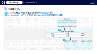 User ID Gender Height Weight Item Size Review
LV3 멤버 여성 163 57 (23SS) 2 TONE A L 평소에 오버사이즈
LV3 딩가 남성 172 56 [기모] 구미 베어& M 오버핏느낌으로 입어야
LV3 헤벨 남성 182 82 로그 오버핏 기모 L 이쁜데 빨래할때 기모가
Size Info
69, 60, 61, 63
67, 55.5, 66.5, 65
72, 67, 64, 61
총장 크다
1
1
0
총장 작다
0
0
0
소매 작다
0
0
0
소매 크다
0
1
0
2
Review NLP
03
User ID Gender Height Weight Item Size Review
LV3 멤버_171e0 여성 163 57 (23SS) 2 TONE A L 평소에 오버사이즈 후드를 좋아하는데 이 제품
LV3 딩가딩가딩가 남성 172 56 [기모] 구미 베어& M 오버핏느낌으로 입어야 하고 기모라 따뜻햐서
LV3 헤벨레렐레레 남성 182 82 로그 오버핏 기모 L 이쁜데 빨래할때 기모가 묻어나오네요 사실때
Size Info
69, 60, 61, 63
67, 55.5, 66.5, 65
72, 67, 64, 61
PROCESS
Size Vocabulary
총장 어깨
가슴 소매
크다
작다
1
Review의 고빈도 키워드 추출을 통한 Size Vocabulary 정의
Size Vocabulary 기반 각 관측치별 Size Keyword 탐색 및 파생변수 생성
1
2
Modeling 1
 
