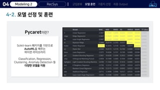 RecSys
4-2. 모델 선정 및 훈련
군집분류 모델 훈련 가중치 선정 최종 Output
04 Modeling 2
Pycaret이란?
Scikit-learn 패키지를 기반으로
AutoML을 해주는
파이썬 라이브러리
Classification, Regression,
Clustering, Anomaly Detection 등
다양한 모델을 지원
 