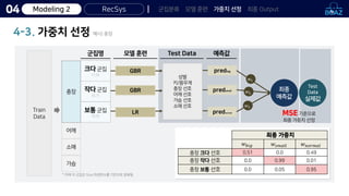 RecSys
4-3. 가중치 선정 예시) 총장
군집분류 모델 훈련 가중치 선정 최종 Output
04 Modeling 2
크다 군집
(1,0)
작다 군집
(0,1)
보통 군집
(0,0)
Train
Data
어깨
소매
가슴
총장
군집명
* 이때 각 군집은 Size 파생변수를 기반으로 분류됨
모델 훈련
GBR
GBR
LR
Test Data
성별
키/몸무게
총장 선호
어깨 선호
가슴 선호
소매 선호
예측값
predbig
predsmall
prednormal
최종
예측값
𝑤1
𝑤2
𝑤3
Test
Data
실제값
MSE 기준으로
최종 가중치 선정
총장 크다 선호
총장 작다 선호
총장 보통 선호
최종 가중치
𝑤𝑏𝑖𝑔 𝑤𝑠𝑚𝑎𝑙𝑙 𝑤𝑛𝑜𝑟𝑚𝑎𝑙
0.51 0.0 0.49
0.0 0.99 0.01
0.0 0.05 0.95
 