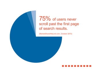 75% of users never
scroll past the first page
of search results.
(MarketShareHitsLink.com, October 2010)
 