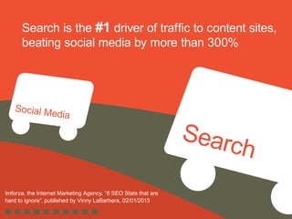Search is the #1 driver of traffic to content sites,
beating social media by more than 300%
Search
Social Media
Imforza, the Internet Marketing Agency, “8 SEO Stats that are
hard to ignore”, published by Vinny LaBarbera, 02/01/2013
 