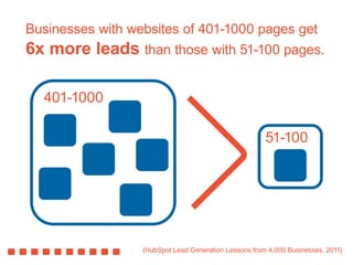 (HubSpot Lead Generation Lessons from 4,000 Businesses, 2011)
Businesses with websites of 401-1000 pages get
6x more leads than those with 51-100 pages.
401-1000
51-100
 