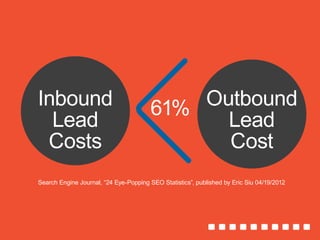 Search Engine Journal, “24 Eye-Popping SEO Statistics”, published by Eric Siu 04/19/2012
Inbound
Lead
Costs
Outbound
Lead
Cost
61%
 