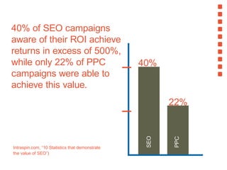 40% of SEO campaigns
aware of their ROI achieve
returns in excess of 500%,
while only 22% of PPC
campaigns were able to
achieve this value.
Intraspin.com, “10 Statistics that demonstrate
the value of SEO”)
SEO
PPC
40%
22%
 