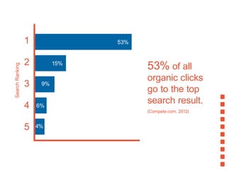53% of all
organic clicks
go to the top
search result.
(Compete.com, 2012)
SearchRanking
1
2
3
4
5
53%
15%
9%
6%
4%
 