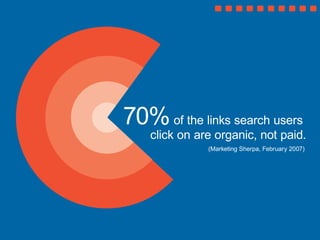 (Marketing Sherpa, February 2007)
70%of the links search users 		
click on are organic, not paid.
				
 